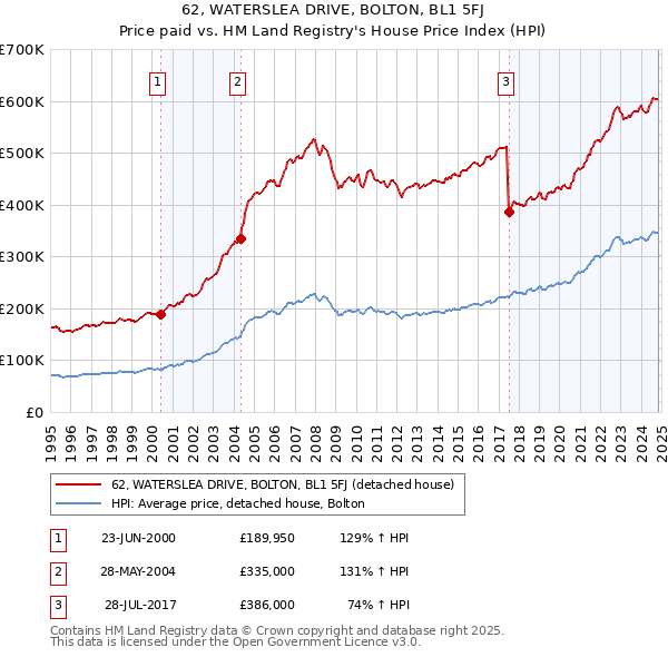 62, WATERSLEA DRIVE, BOLTON, BL1 5FJ: Price paid vs HM Land Registry's House Price Index