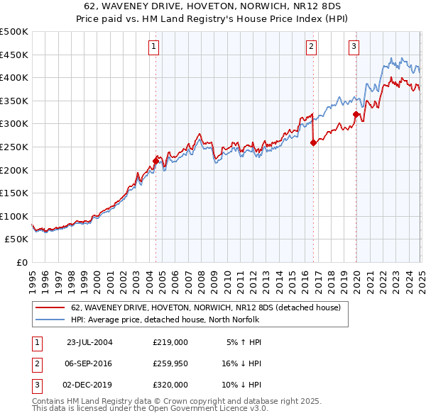 62, WAVENEY DRIVE, HOVETON, NORWICH, NR12 8DS: Price paid vs HM Land Registry's House Price Index