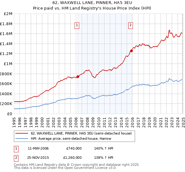 62, WAXWELL LANE, PINNER, HA5 3EU: Price paid vs HM Land Registry's House Price Index