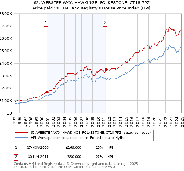 62, WEBSTER WAY, HAWKINGE, FOLKESTONE, CT18 7PZ: Price paid vs HM Land Registry's House Price Index