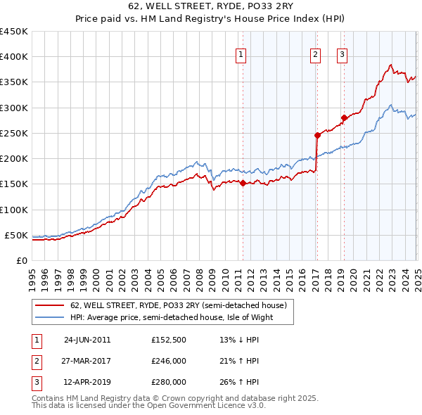 62, WELL STREET, RYDE, PO33 2RY: Price paid vs HM Land Registry's House Price Index