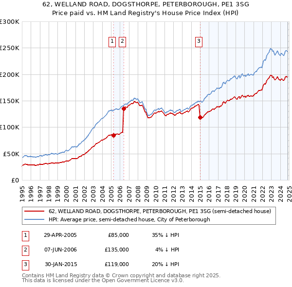 62, WELLAND ROAD, DOGSTHORPE, PETERBOROUGH, PE1 3SG: Price paid vs HM Land Registry's House Price Index