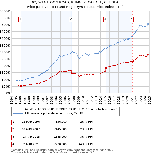 62, WENTLOOG ROAD, RUMNEY, CARDIFF, CF3 3EA: Price paid vs HM Land Registry's House Price Index