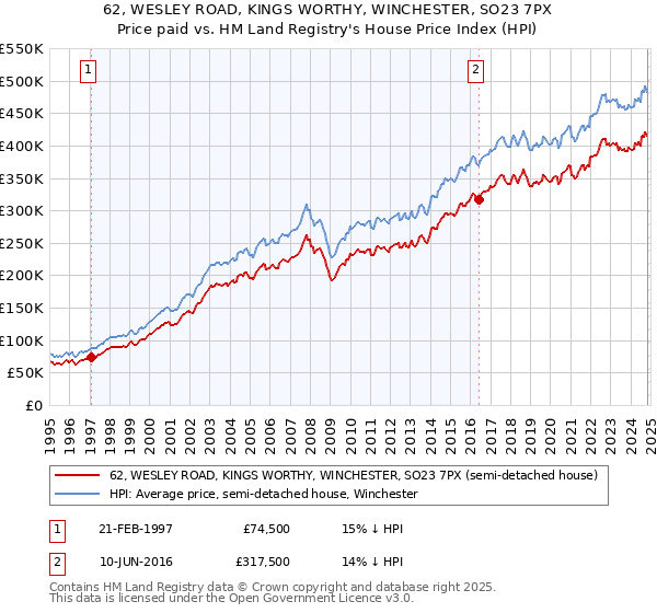 62, WESLEY ROAD, KINGS WORTHY, WINCHESTER, SO23 7PX: Price paid vs HM Land Registry's House Price Index