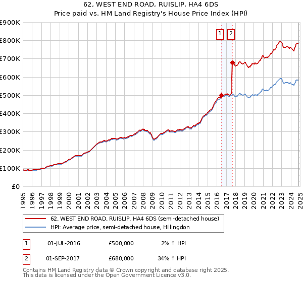 62, WEST END ROAD, RUISLIP, HA4 6DS: Price paid vs HM Land Registry's House Price Index