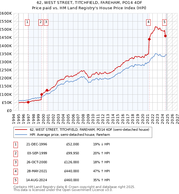 62, WEST STREET, TITCHFIELD, FAREHAM, PO14 4DF: Price paid vs HM Land Registry's House Price Index