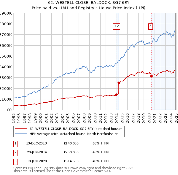 62, WESTELL CLOSE, BALDOCK, SG7 6RY: Price paid vs HM Land Registry's House Price Index