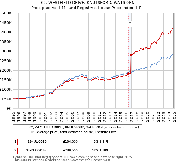 62, WESTFIELD DRIVE, KNUTSFORD, WA16 0BN: Price paid vs HM Land Registry's House Price Index