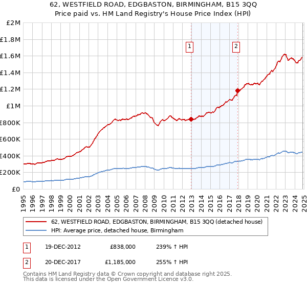 62, WESTFIELD ROAD, EDGBASTON, BIRMINGHAM, B15 3QQ: Price paid vs HM Land Registry's House Price Index