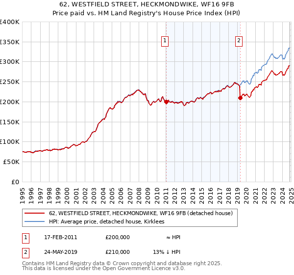 62, WESTFIELD STREET, HECKMONDWIKE, WF16 9FB: Price paid vs HM Land Registry's House Price Index