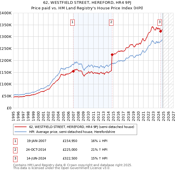 62, WESTFIELD STREET, HEREFORD, HR4 9PJ: Price paid vs HM Land Registry's House Price Index