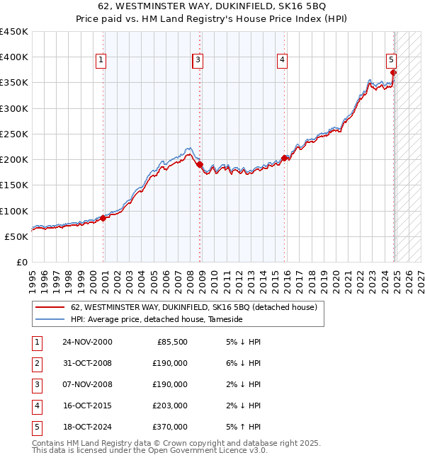 62, WESTMINSTER WAY, DUKINFIELD, SK16 5BQ: Price paid vs HM Land Registry's House Price Index