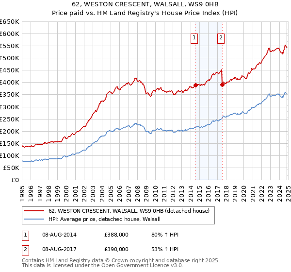 62, WESTON CRESCENT, WALSALL, WS9 0HB: Price paid vs HM Land Registry's House Price Index