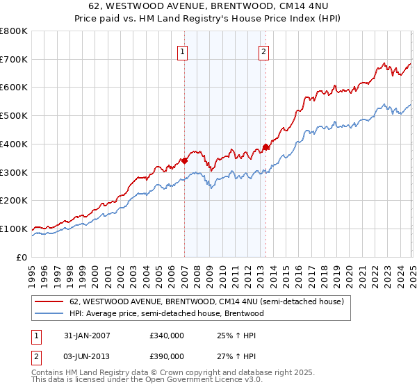 62, WESTWOOD AVENUE, BRENTWOOD, CM14 4NU: Price paid vs HM Land Registry's House Price Index