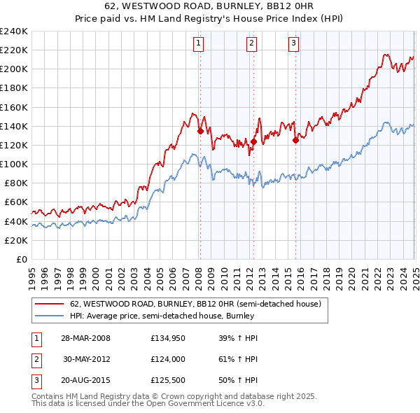 62, WESTWOOD ROAD, BURNLEY, BB12 0HR: Price paid vs HM Land Registry's House Price Index