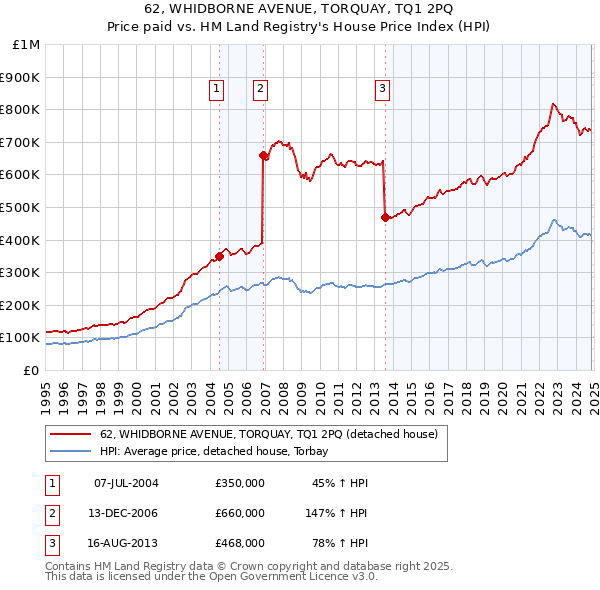 62, WHIDBORNE AVENUE, TORQUAY, TQ1 2PQ: Price paid vs HM Land Registry's House Price Index