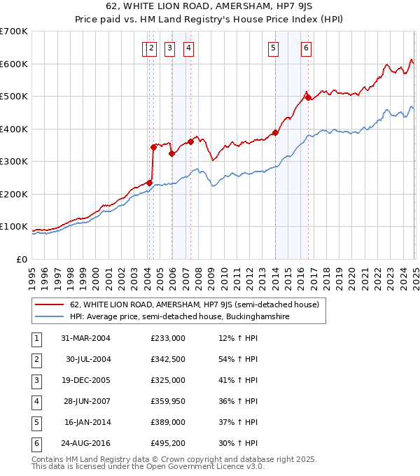 62, WHITE LION ROAD, AMERSHAM, HP7 9JS: Price paid vs HM Land Registry's House Price Index