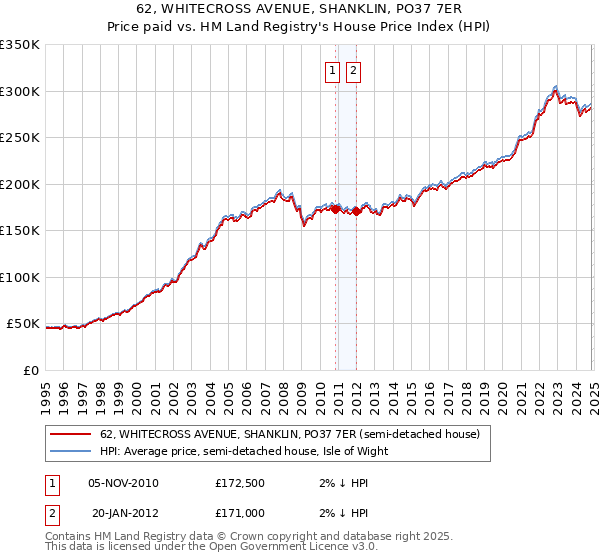 62, WHITECROSS AVENUE, SHANKLIN, PO37 7ER: Price paid vs HM Land Registry's House Price Index