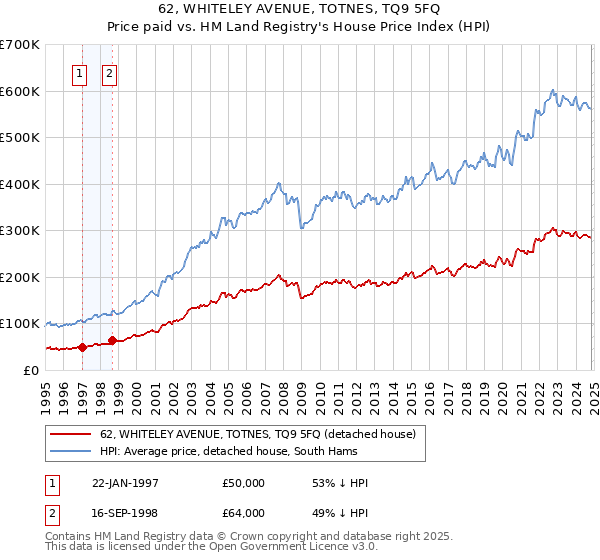 62, WHITELEY AVENUE, TOTNES, TQ9 5FQ: Price paid vs HM Land Registry's House Price Index