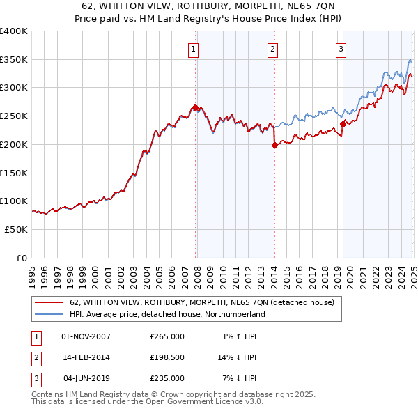 62, WHITTON VIEW, ROTHBURY, MORPETH, NE65 7QN: Price paid vs HM Land Registry's House Price Index