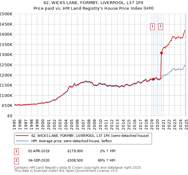 62, WICKS LANE, FORMBY, LIVERPOOL, L37 1PX: Price paid vs HM Land Registry's House Price Index