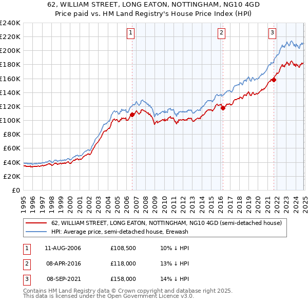 62, WILLIAM STREET, LONG EATON, NOTTINGHAM, NG10 4GD: Price paid vs HM Land Registry's House Price Index