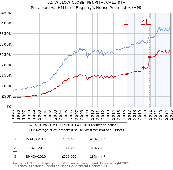 62, WILLOW CLOSE, PENRITH, CA11 8TH: Price paid vs HM Land Registry's House Price Index