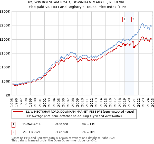 62, WIMBOTSHAM ROAD, DOWNHAM MARKET, PE38 9PE: Price paid vs HM Land Registry's House Price Index