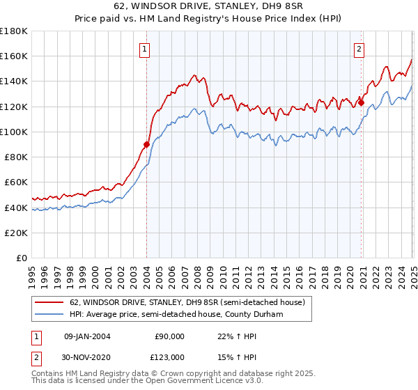 62, WINDSOR DRIVE, STANLEY, DH9 8SR: Price paid vs HM Land Registry's House Price Index