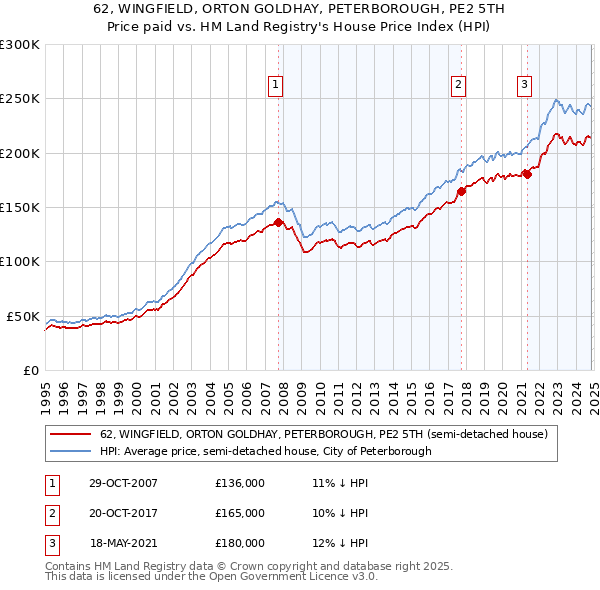 62, WINGFIELD, ORTON GOLDHAY, PETERBOROUGH, PE2 5TH: Price paid vs HM Land Registry's House Price Index