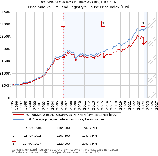 62, WINSLOW ROAD, BROMYARD, HR7 4TN: Price paid vs HM Land Registry's House Price Index