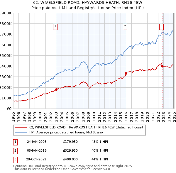 62, WIVELSFIELD ROAD, HAYWARDS HEATH, RH16 4EW: Price paid vs HM Land Registry's House Price Index