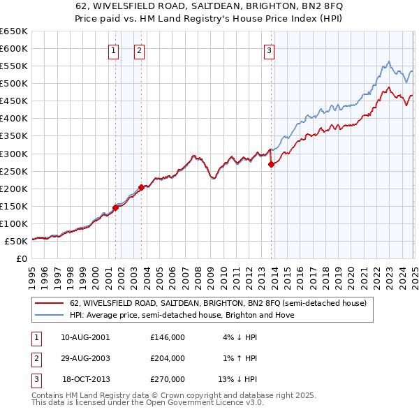 62, WIVELSFIELD ROAD, SALTDEAN, BRIGHTON, BN2 8FQ: Price paid vs HM Land Registry's House Price Index