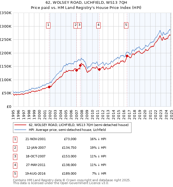 62, WOLSEY ROAD, LICHFIELD, WS13 7QH: Price paid vs HM Land Registry's House Price Index