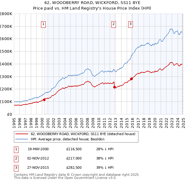 62, WOODBERRY ROAD, WICKFORD, SS11 8YE: Price paid vs HM Land Registry's House Price Index