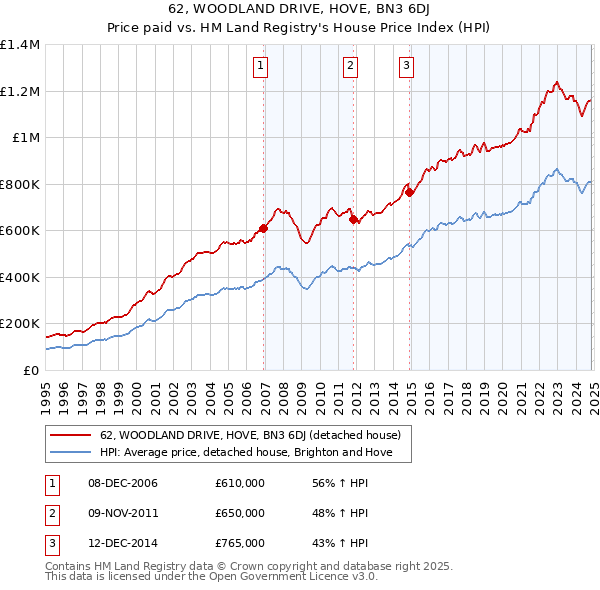 62, WOODLAND DRIVE, HOVE, BN3 6DJ: Price paid vs HM Land Registry's House Price Index