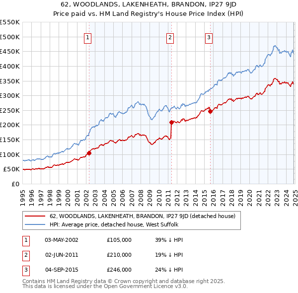 62, WOODLANDS, LAKENHEATH, BRANDON, IP27 9JD: Price paid vs HM Land Registry's House Price Index