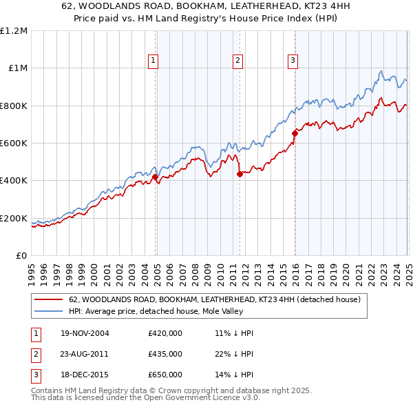 62, WOODLANDS ROAD, BOOKHAM, LEATHERHEAD, KT23 4HH: Price paid vs HM Land Registry's House Price Index