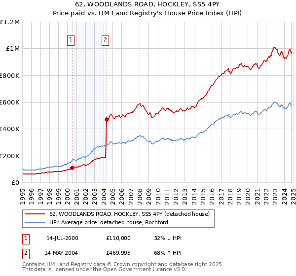 62, WOODLANDS ROAD, HOCKLEY, SS5 4PY: Price paid vs HM Land Registry's House Price Index