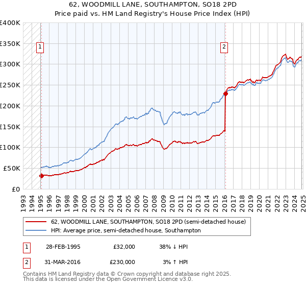 62, WOODMILL LANE, SOUTHAMPTON, SO18 2PD: Price paid vs HM Land Registry's House Price Index