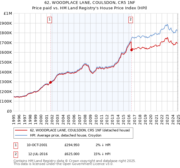 62, WOODPLACE LANE, COULSDON, CR5 1NF: Price paid vs HM Land Registry's House Price Index