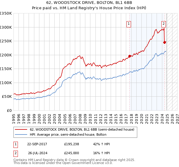 62, WOODSTOCK DRIVE, BOLTON, BL1 6BB: Price paid vs HM Land Registry's House Price Index