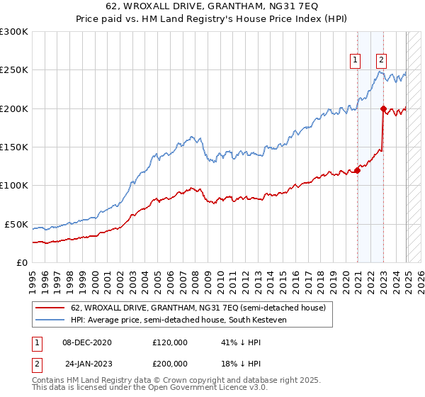 62, WROXALL DRIVE, GRANTHAM, NG31 7EQ: Price paid vs HM Land Registry's House Price Index