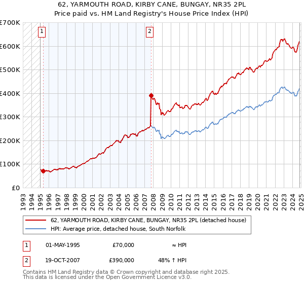 62, YARMOUTH ROAD, KIRBY CANE, BUNGAY, NR35 2PL: Price paid vs HM Land Registry's House Price Index