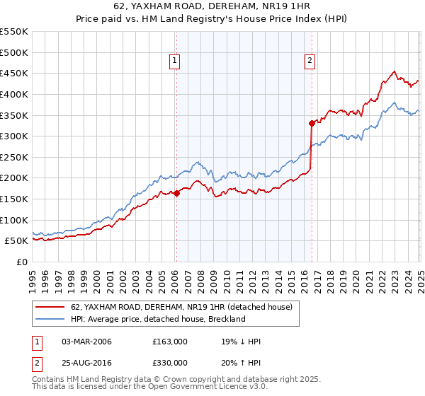 62, YAXHAM ROAD, DEREHAM, NR19 1HR: Price paid vs HM Land Registry's House Price Index