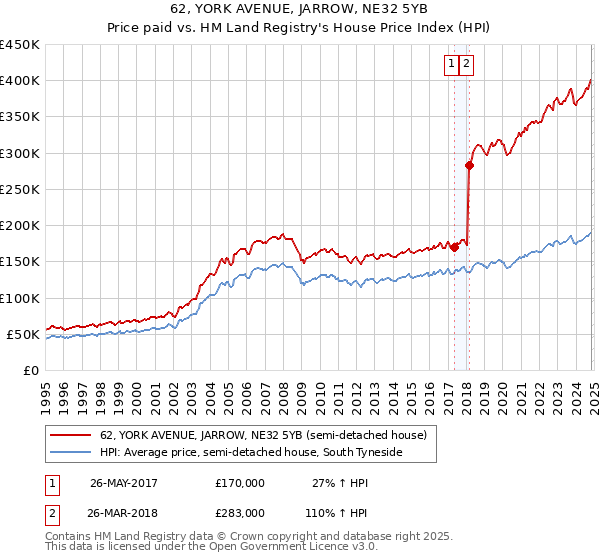 62, YORK AVENUE, JARROW, NE32 5YB: Price paid vs HM Land Registry's House Price Index