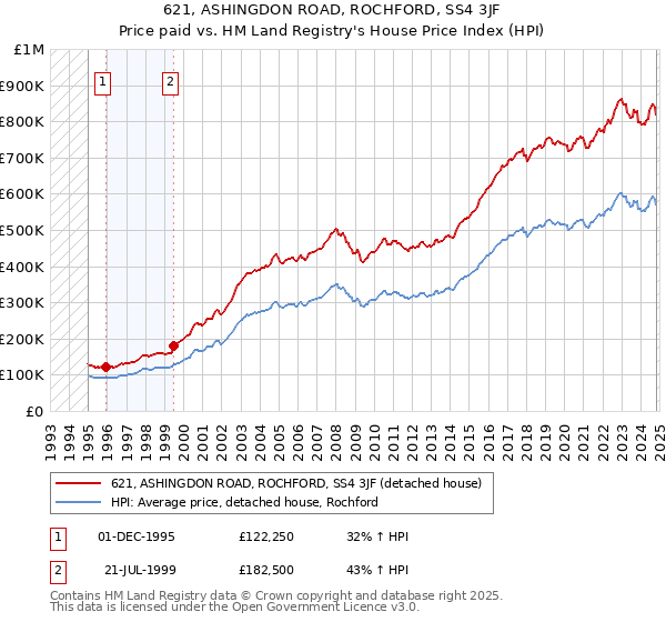 621, ASHINGDON ROAD, ROCHFORD, SS4 3JF: Price paid vs HM Land Registry's House Price Index