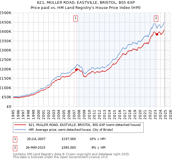 621, MULLER ROAD, EASTVILLE, BRISTOL, BS5 6XP: Price paid vs HM Land Registry's House Price Index