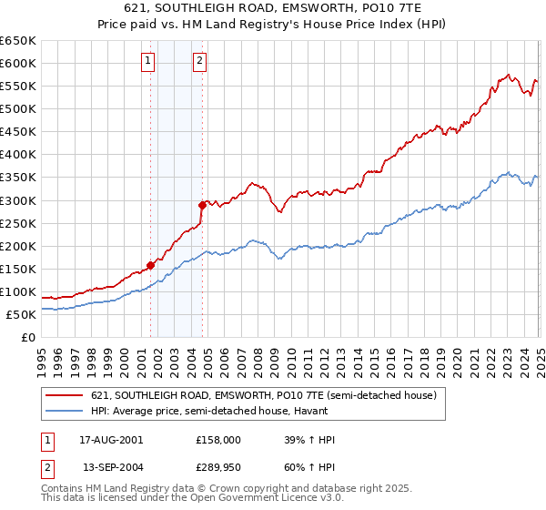 621, SOUTHLEIGH ROAD, EMSWORTH, PO10 7TE: Price paid vs HM Land Registry's House Price Index