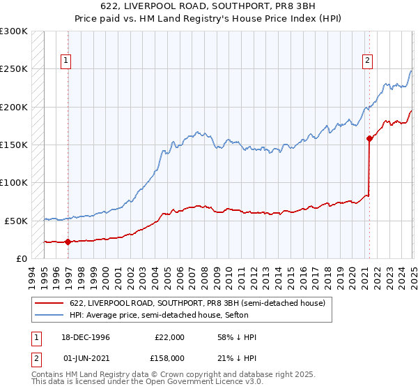 622, LIVERPOOL ROAD, SOUTHPORT, PR8 3BH: Price paid vs HM Land Registry's House Price Index